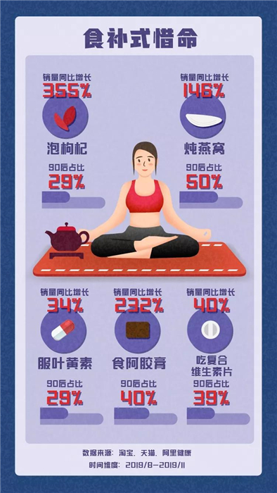 淘寶發(fā)布《90后惜命指南》，肥胖和體力不支，需要養(yǎng)生