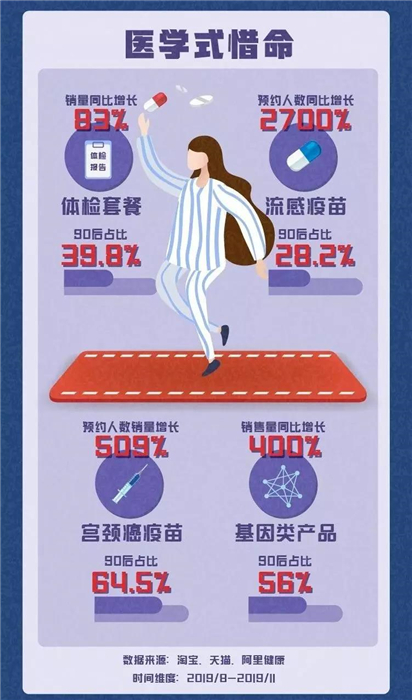 淘寶發(fā)布《90后惜命指南》，肥胖和體力不支，需要養(yǎng)生