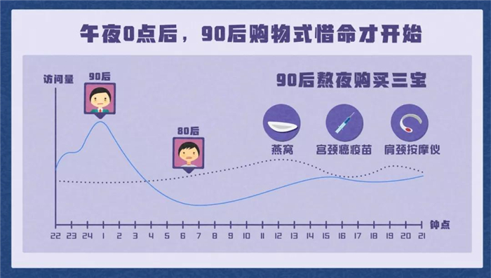 淘寶發(fā)布《90后惜命指南》，肥胖和體力不支，需要養(yǎng)生